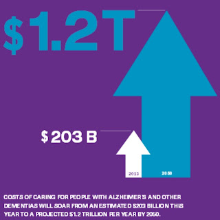 Chart showing costs of Alzheimer's care