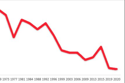 40-Year Decline in Rates of Dementia - upload.wikimedia.org.jpg
